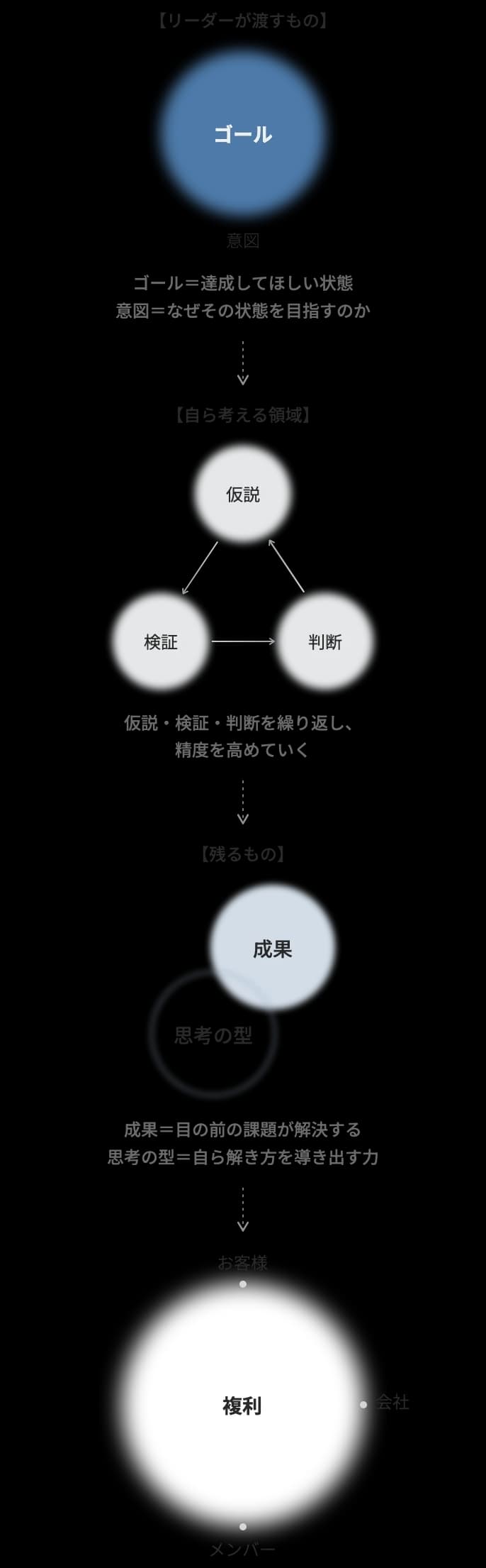 リーダーが渡すゴールと意図から、仮説・検証・判断を繰り返して成果と思考の型が残り、お客様・会社・メンバーへの複利につながる流れを示した図