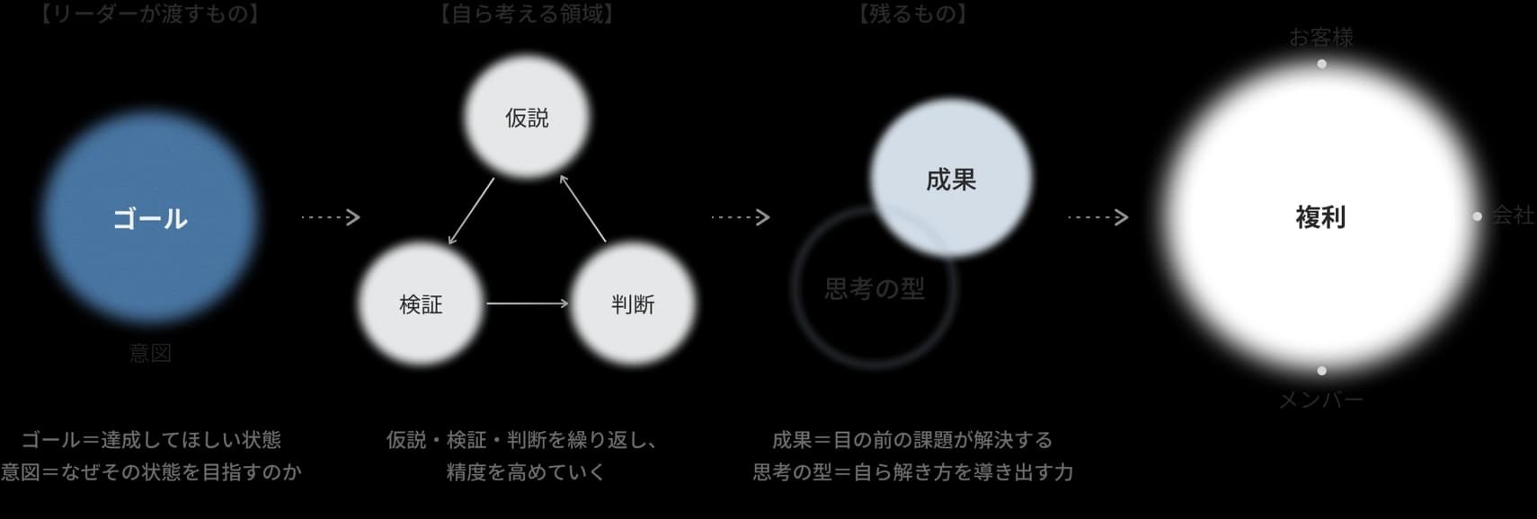 リーダーが渡すゴールと意図から、仮説・検証・判断を繰り返して成果と思考の型が残り、お客様・会社・メンバーへの複利につながる流れを示した図