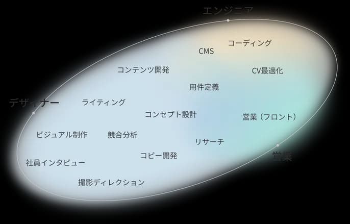 デザイナー・エンジニア・営業の領域が重なり合い、その中に要件定義・コンセプト設計・ライティング・コーディングなどの業務が配置された図