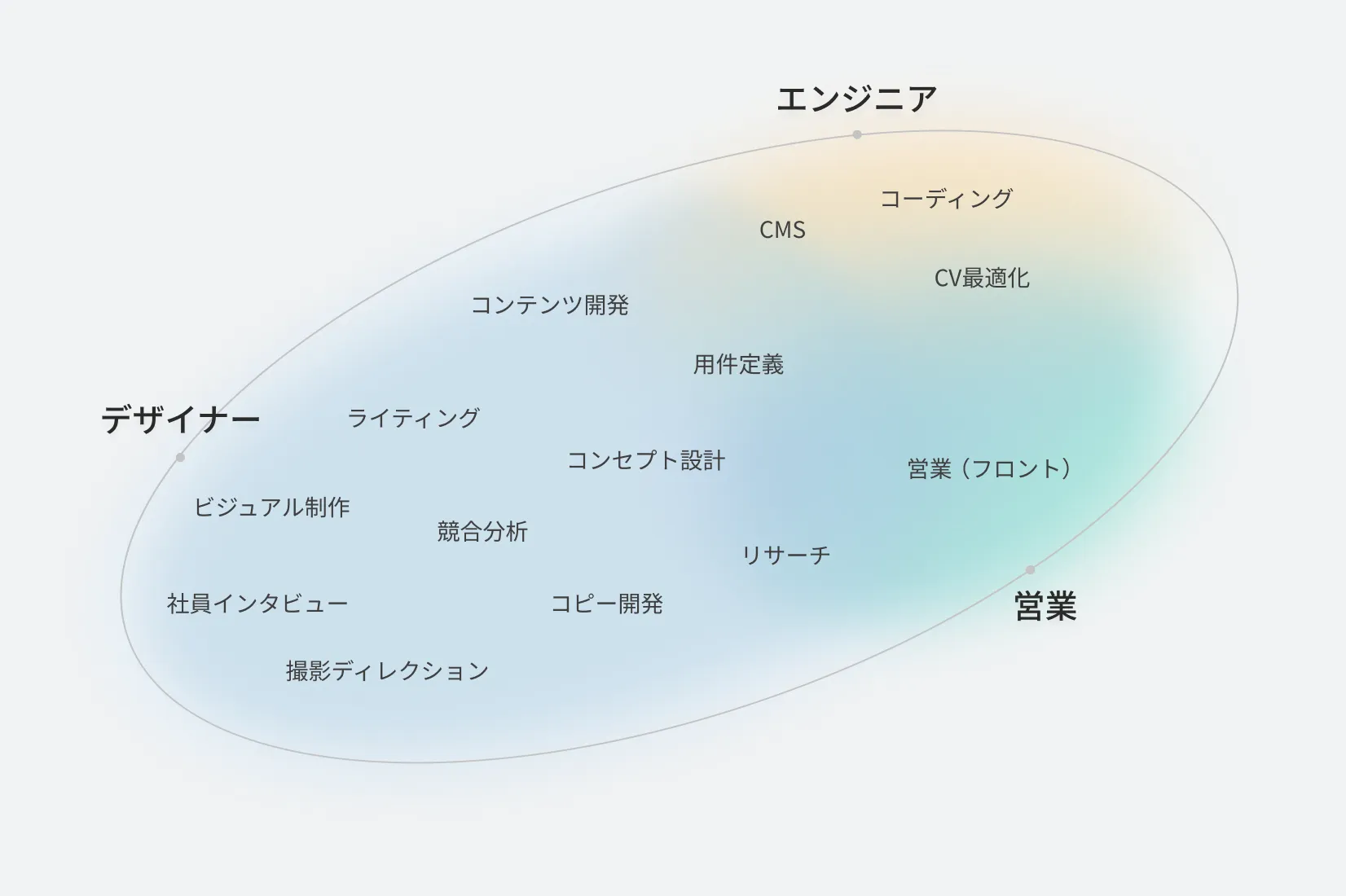 デザイナー・エンジニア・営業の領域が重なり合い、その中に要件定義・コンセプト設計・ライティング・コーディングなどの業務が配置された図
