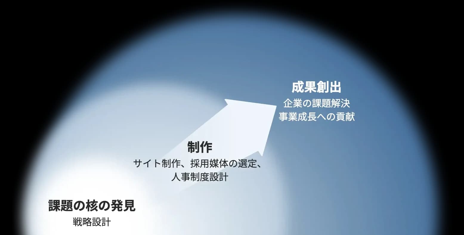 課題の核の発見(戦略設計)から制作(サイト制作、採用媒体の選定、人事制度設計)を経て、成果創出(企業の課題解決・事業成長への貢献)へと矢印が伸びる図