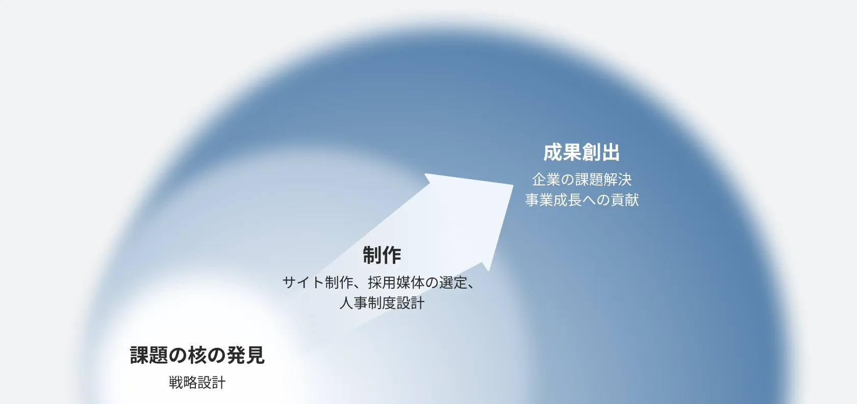 課題の核の発見(戦略設計)から制作(サイト制作、採用媒体の選定、人事制度設計)を経て、成果創出(企業の課題解決・事業成長への貢献)へと矢印が伸びる図