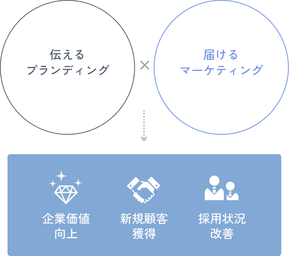 ブランディングとマーケティングの関係図