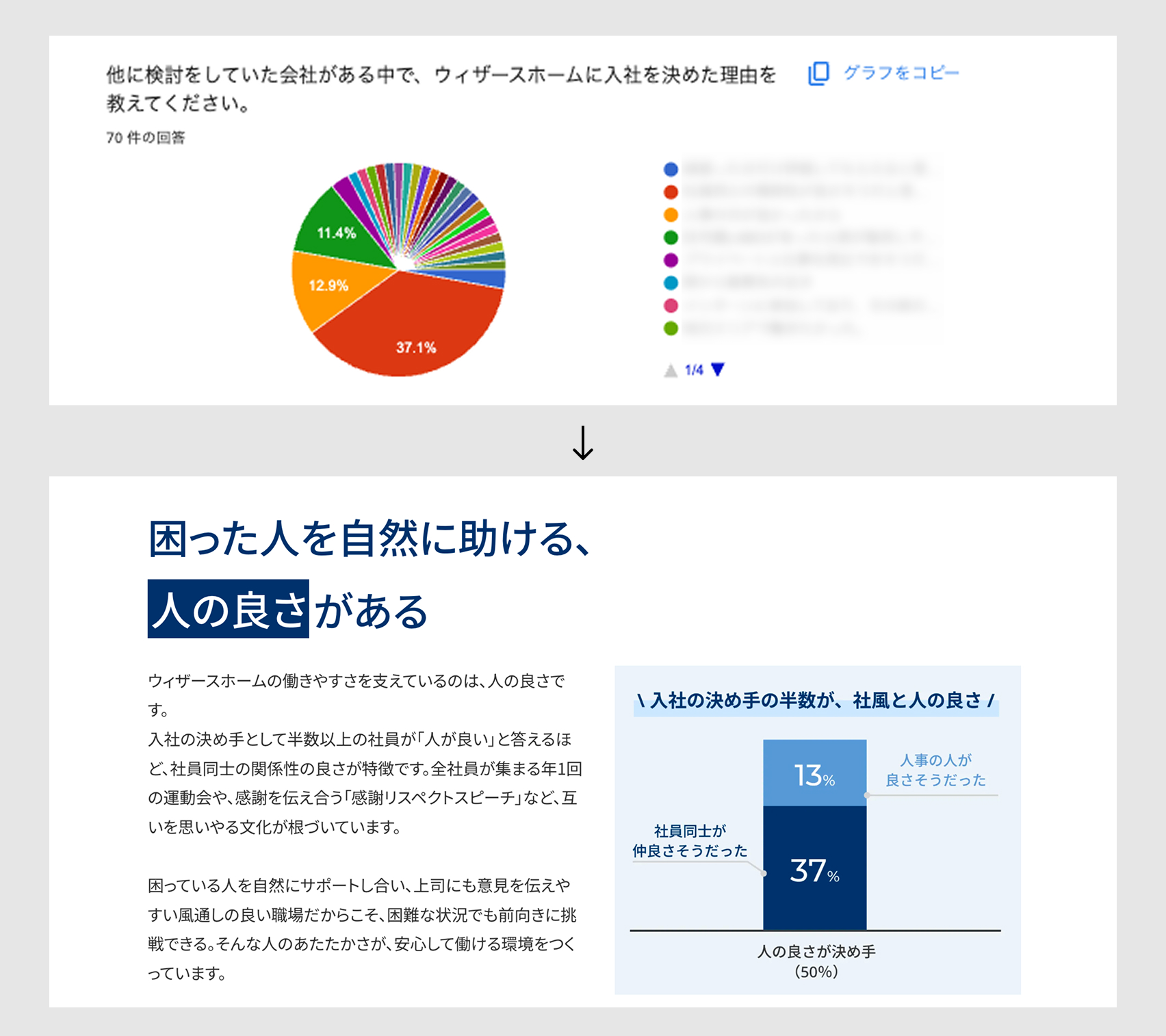 社員アンケートで浮かび上がった強みを、採用サイトのコンテンツとして可視化